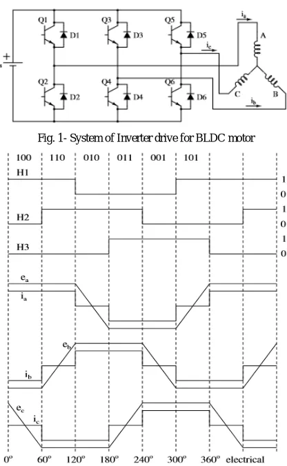 Fig. 1- System of Inverter drive for BLDC motor 