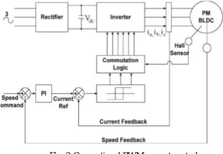 Fig. 3. Instantaneous current in the motor is regulated in each phase by a hysteresis regulator, which maintains the current within adjustable limits