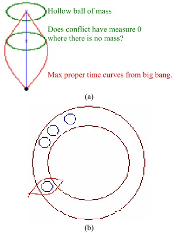Figure 1(a)the gravitational field of the ball are slower than far from 