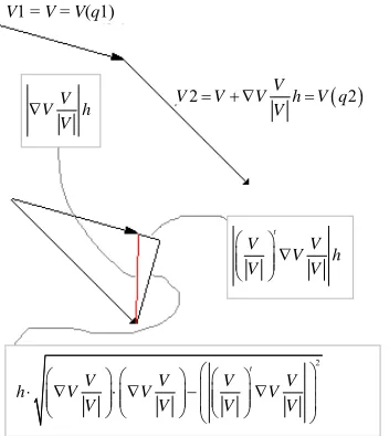 Figure 2. “Bending Energy” which is the Field Curvature multiplied by the squared norm of the gradient and its Euclidean geometric meaning—how much the field changes in direction perpendicular to itself