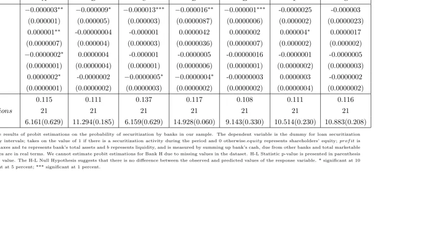 Table 4: Probability of Securitization Activity