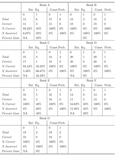 Table 5: Prediction Tables For Securitization of Loans