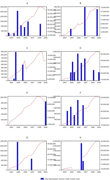 Figure 4: Securitization Activity versus Loans