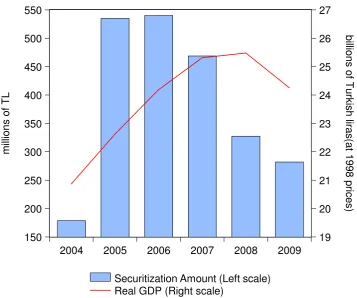 Figure 1: Securitization Activity versus Real GDP