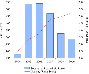 Figure 2: Securitization Activity versus Liquidity