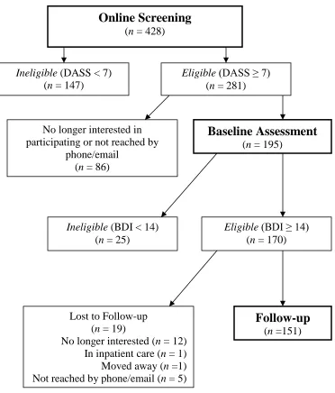 Figure 1. Participant Flow.  