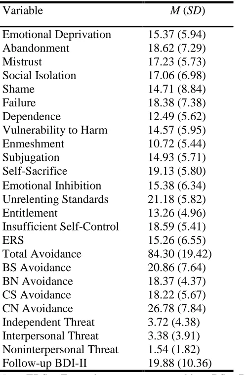 Table 2  Descriptive Statistics for EMSs, ERS, Avoidance, Life Events and Depressive Symptoms 