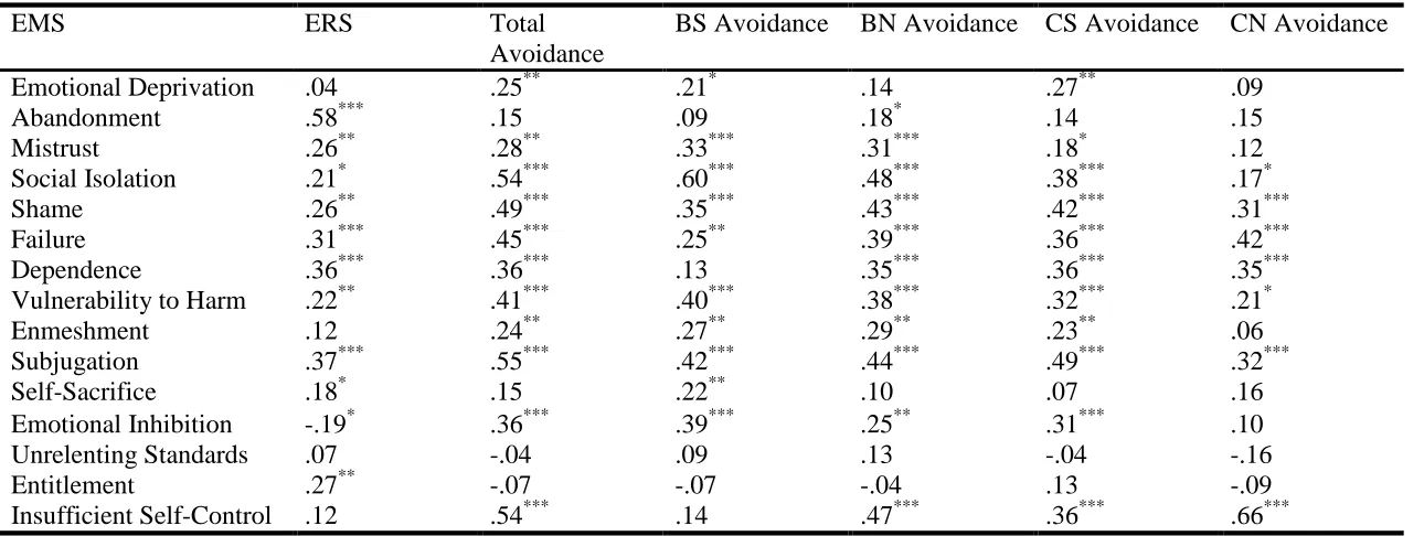 Table 4  Pearson Correlations between EMSs and Maladaptive Behaviours (ERS and Avoidance) 