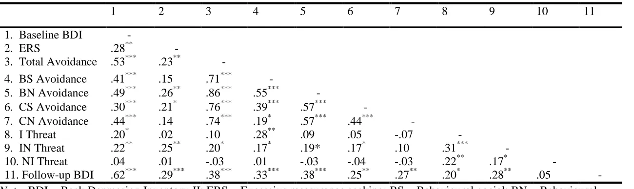 Table 5  Pearson Correlation Coefficients between Depressive Symptoms, ERS, Avoidance, and Life Events 
