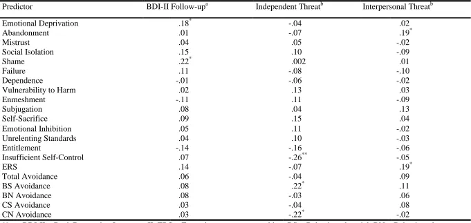 Table 6  Partial Correlations Between Predictors and Dependent Variables Controlling for Covariates 