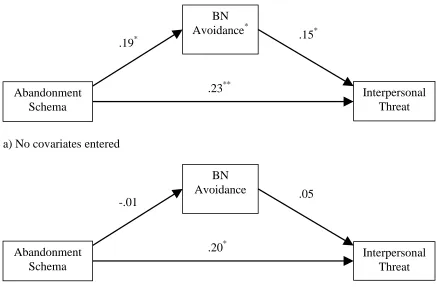 Figure 2. Mediating effects of Behavioural-nonsocial avoidance on the relationship between Abandonment and Interpersonal Event threat