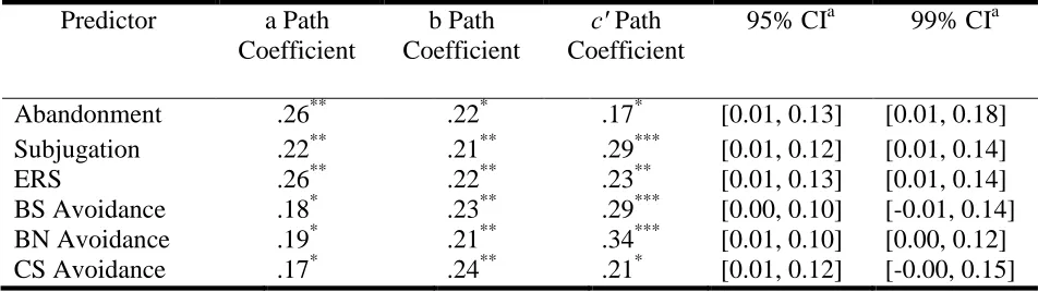 Table 7   The relation of Schemas/ Maladaptive Behaviours and Follow-up Depression, Partially 