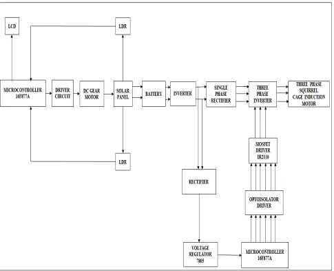 Figure 1: Overall Block Diagram  