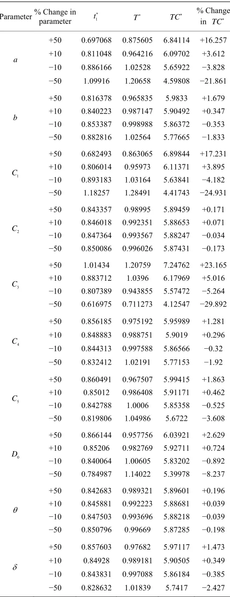 Table 1. Sensitivity analysis. 