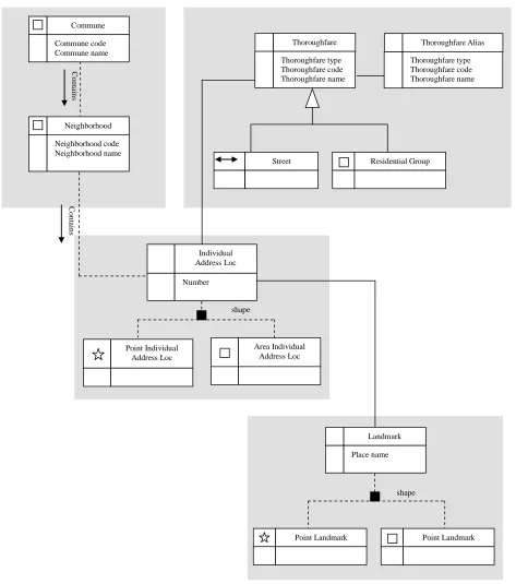 Figure 2. OMT-G addressing schema—class diagram. 
