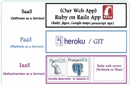 Figure 6. The dispatching of the web application’s logical components through the cloud stack
