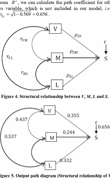 Figure 5. Output path diagram (Structural relationship of V, M, and L to S). 