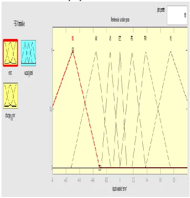 Fig.9. Membership functions for error.