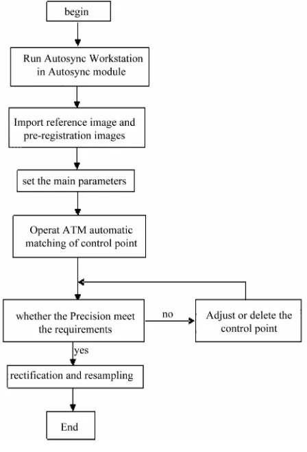 Figure 1. Registration process. 