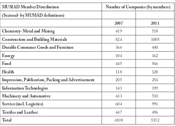 Table 3. MUSIAD Members Sectoral Distribution, 2007 and 2011