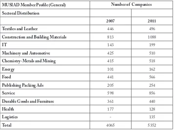 Table 5. MUSIAD Employment data and Overview, 2007