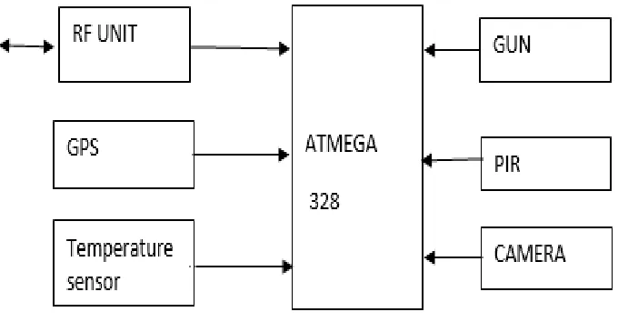 Figure (2): Receiver (ON ROBOT)  