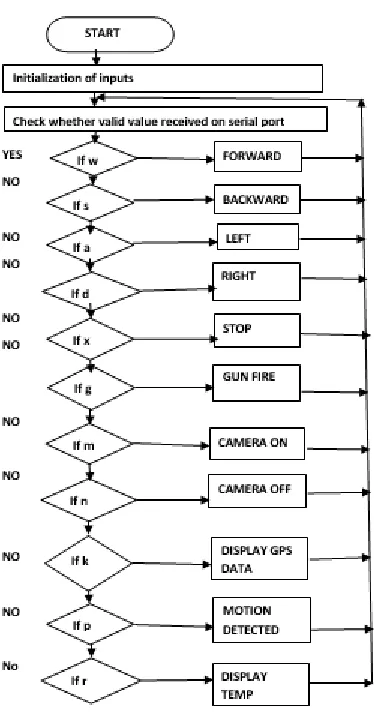 Figure (4): Flowchart of the robot.  