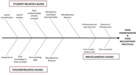 Fig 1 Cause and effect Diagram 