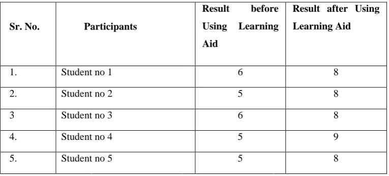 Table no. 1 performance analysis of students 