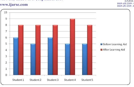 Fig no 2 graph of performance of students 