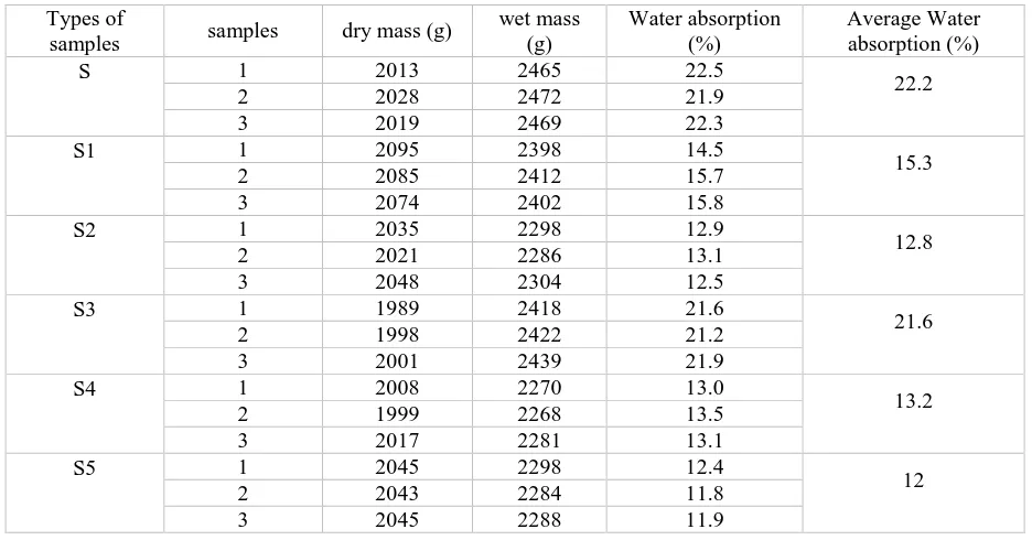 Table 1.1: Grain size analysis results of the soil 