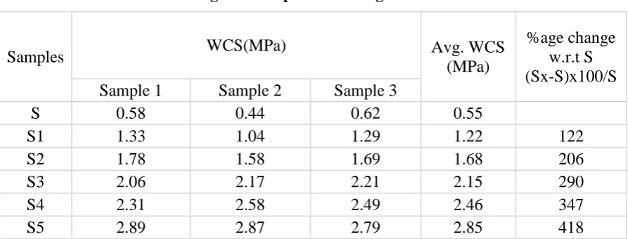 Table 1.5: Average wet compression strength of stabilized blocks 