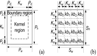 Fig 1: Patch and kernel blocks.  (a) The diagram of a patch. (b) An illustration of non-overlapped kernel blocks subdivided from the source texture