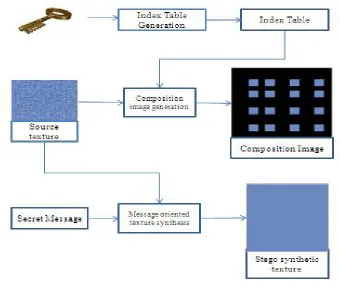Fig 2:  Flow chart 