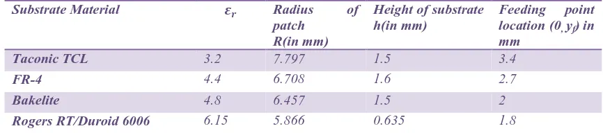 Table 1: Calculated radii and optimized height of substrate and feeding point locations of circular patch antennas made with different substrate materials