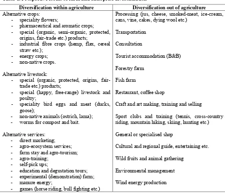 Table 1. Prospective forms of farm and enterprise diversification 