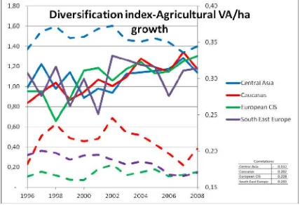 Figure 9. Correlation between Crop Diversification and Agricultural Value-added per Hectare Growth in CEECA 