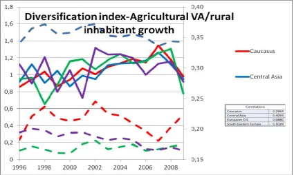 Figure 10. Correlation between Crop Diversification and Agricultural Value-added per Rural Inhabitant in CEECA 