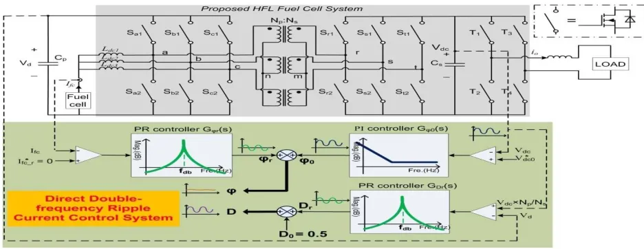 Fig. 1   Proposed direct double-frequency ripple current control system diagram   