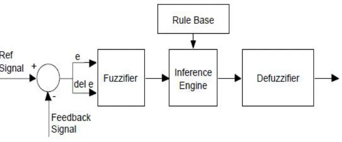 Fig.2 Show the Structure of Fuzzy Logic Controller.  