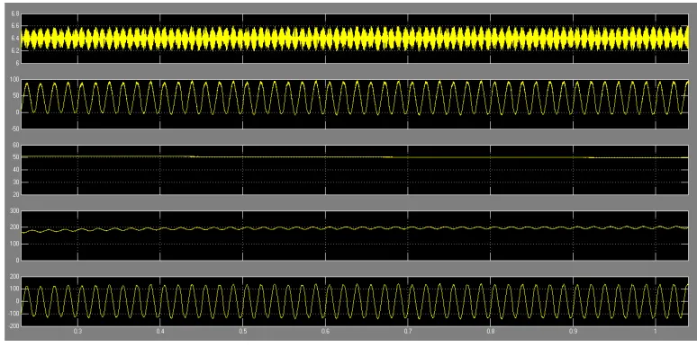 Fig. 6 Simulation of results without the proposed control method Cp=220μF, Cs=180μF. 