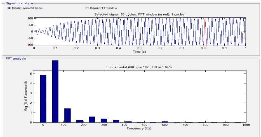Fig. 11 shows the Ifc FFT analysis of single fuzzy controller.  