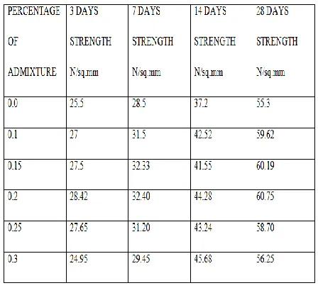 TABLE 1; compressive strength of concrete for different percentages of admixtures for M45 grade: 