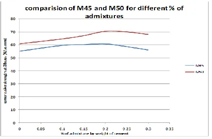 Fig 1: compressive strength at 7 days (N/sq.mm) Comparison of M45 and M50 for different % of Admixture 