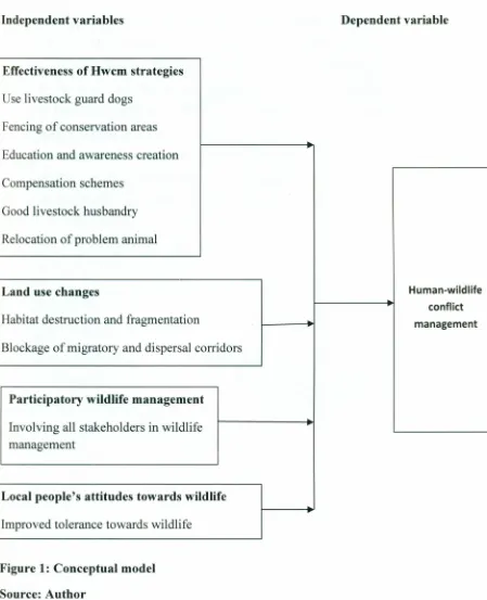 Figure 1: Conceptual model