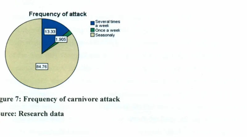 Figure 7: Frequency of carnivore attack