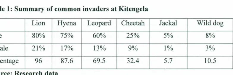Table 1: Summary of common invaders at Kitengela