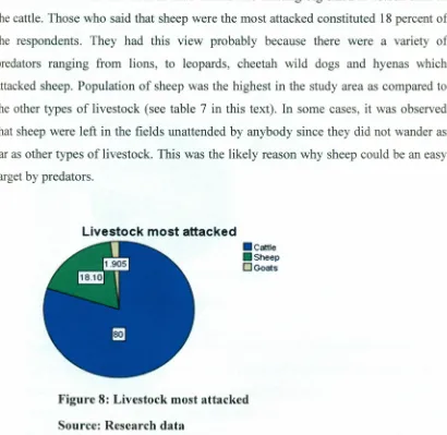 Figure 8: Livestock most attacked