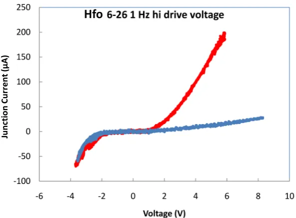Figure 1. Current versus voltage curves are shown for a junction formed by the intersection of top and bottom conducting stripes