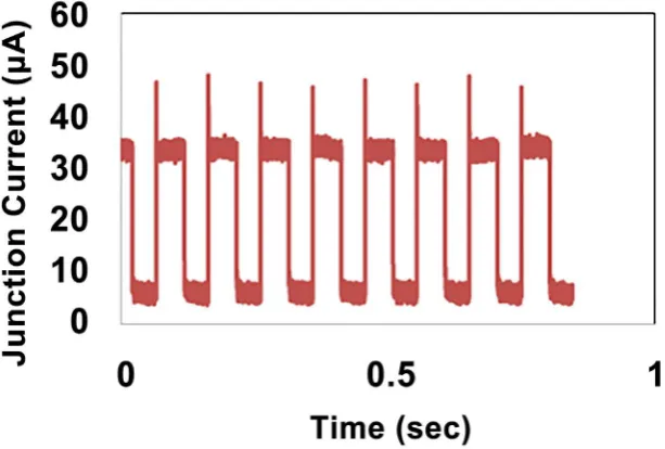 Figure 6. Junction current versus voltage characteristics are shown for a HfO based structure with a sinusoidal swept 0.1 Hz bias voltage with constant 10 Hz on-off strobe illumination